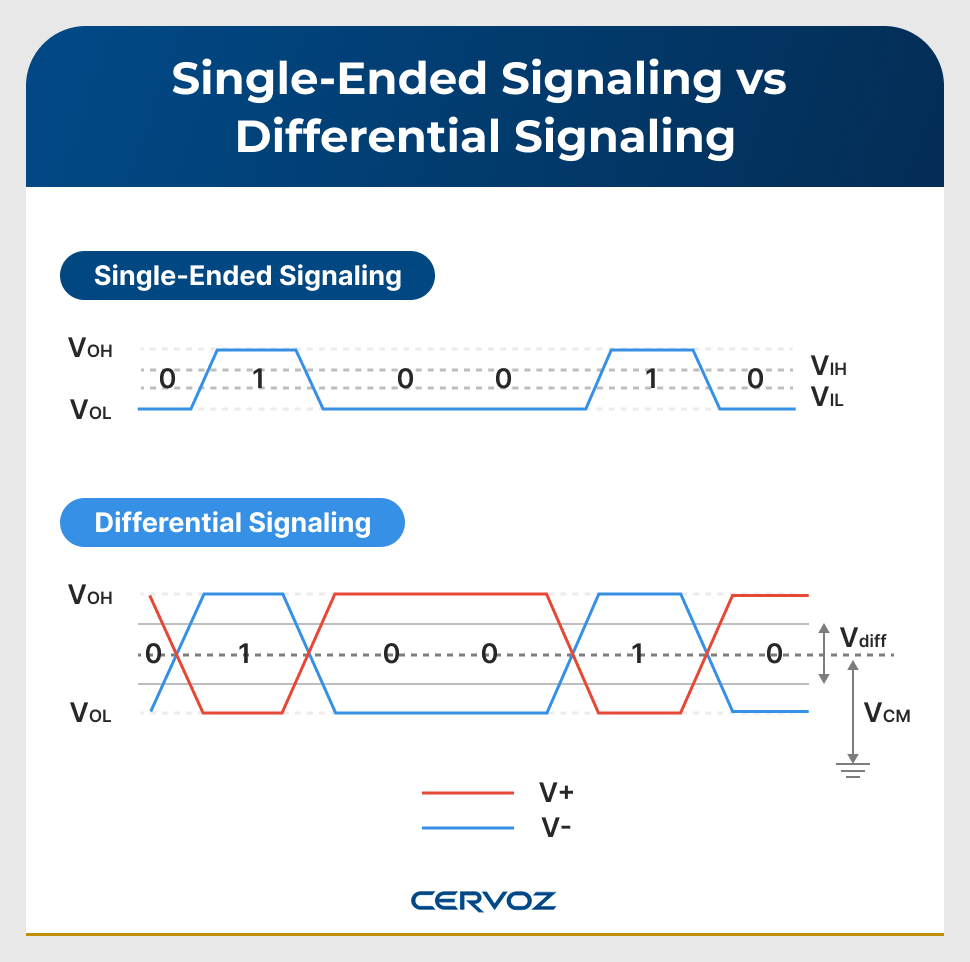 An infographic shows the difference between single-ended and differential signaling.
